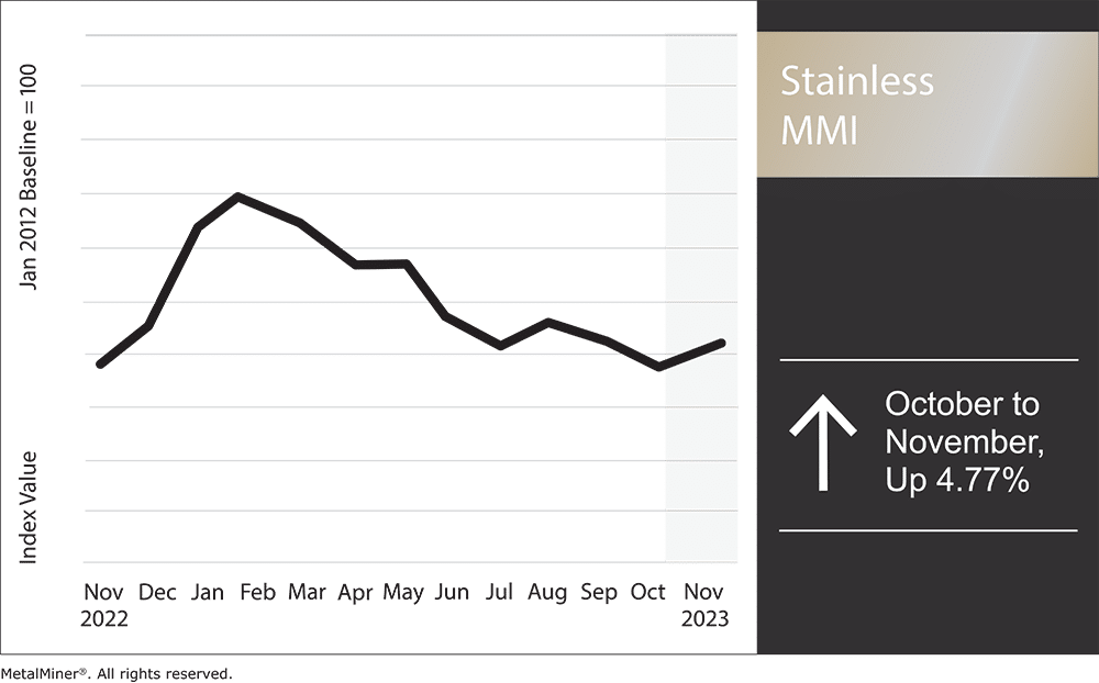 nickel price index: monthly stainless MMI chart