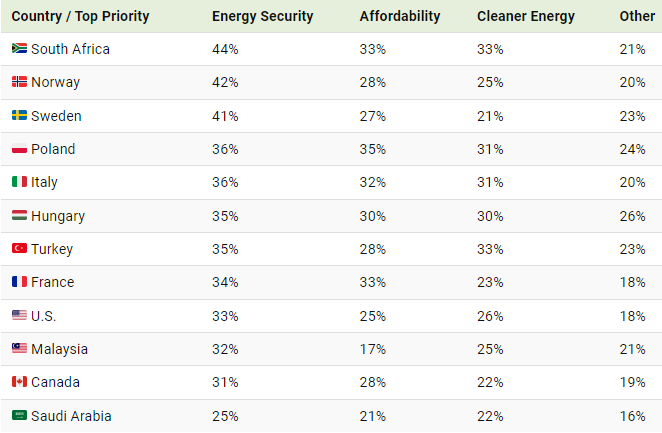 visualizing the top energy priorities of major countries visual capitalist 1