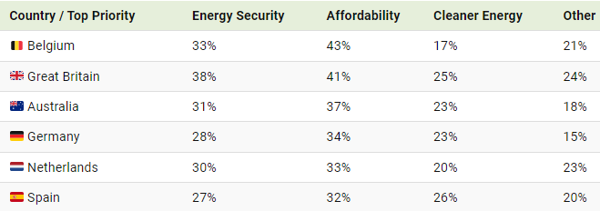 visualizing the top energy priorities of major countries visual capitalist 3