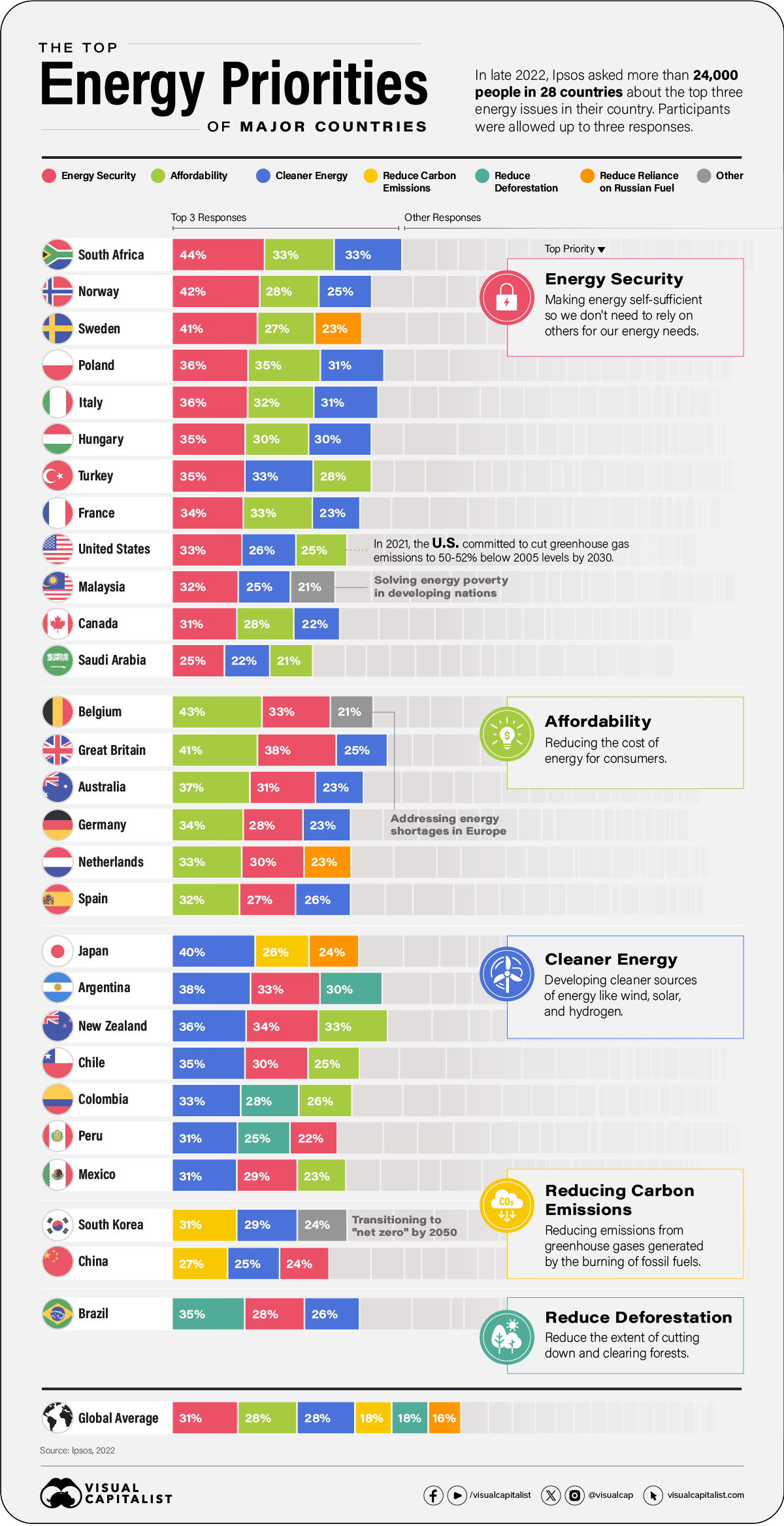 visualizing the top energy priorities of major countries visual capitalist