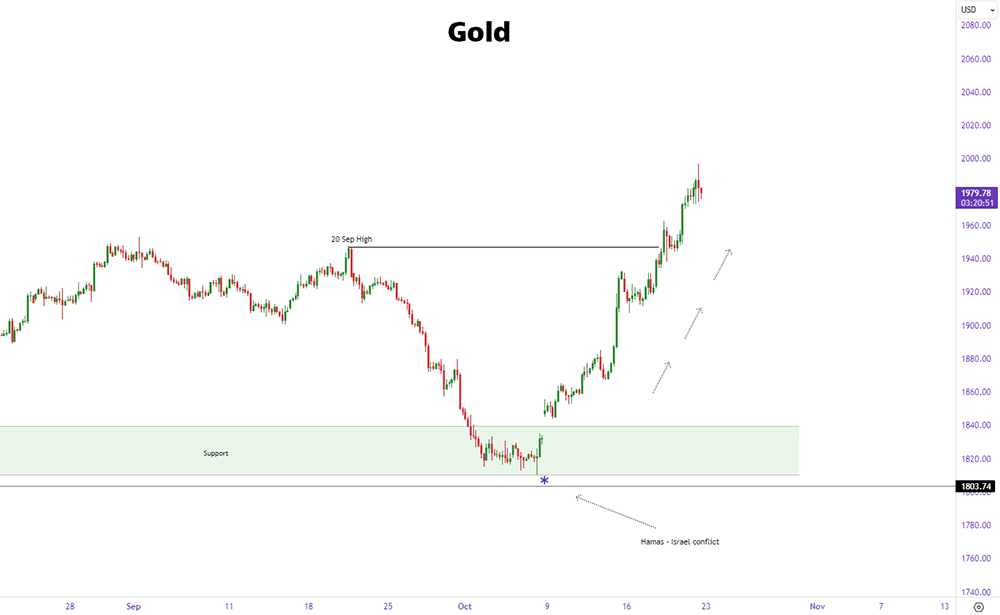 gold prices