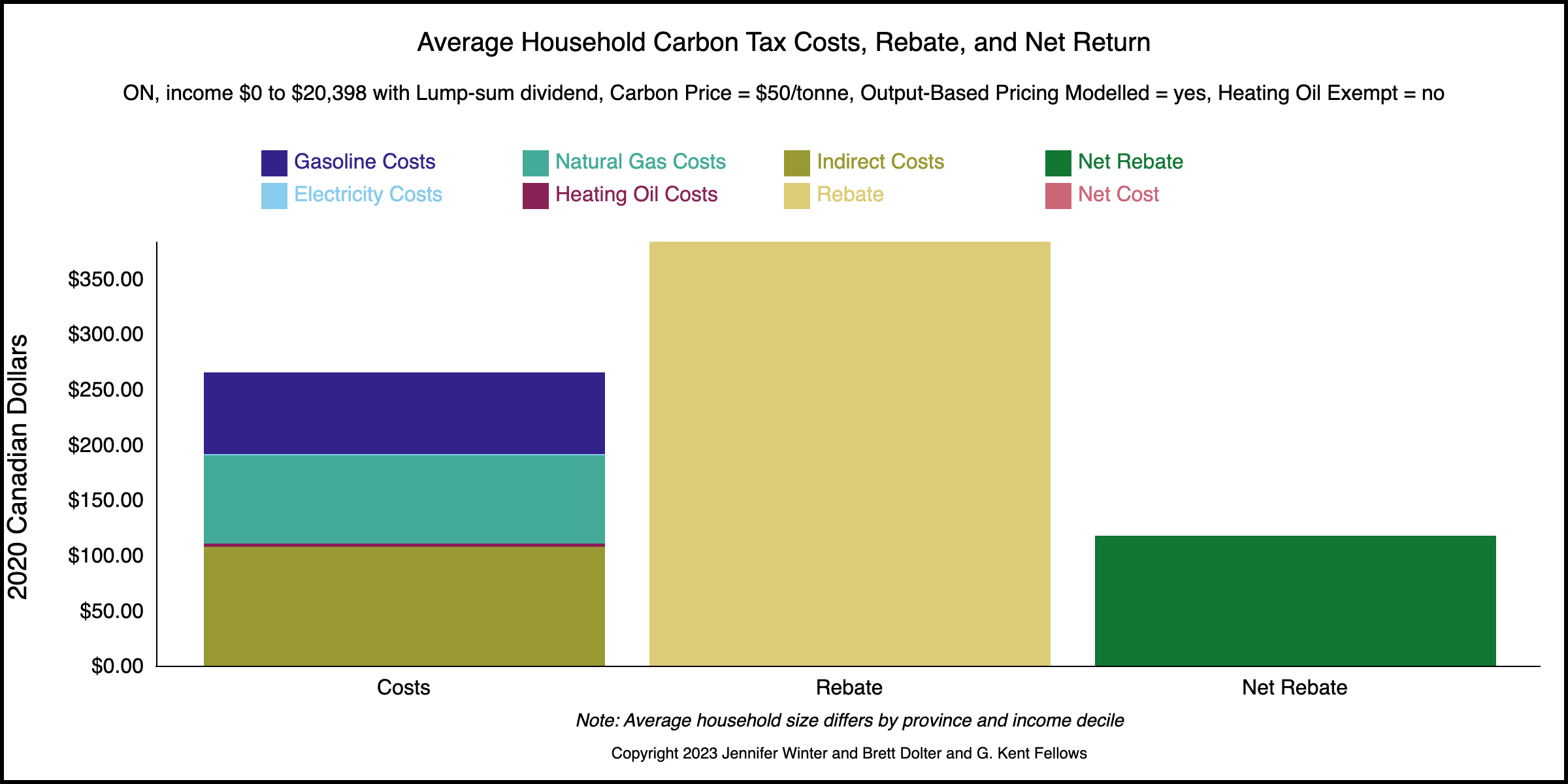 Carbon price and rebate for the lowest decile of Canadians courtesy of the Carbon Tax Costs for Canadian Households site supported by the Smart Prosperity Institute