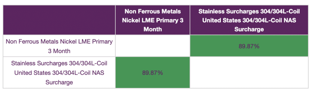 nickel price correlaiton shart