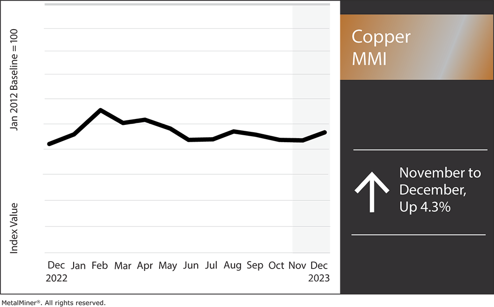 current copper prices, copper MMI December 2023