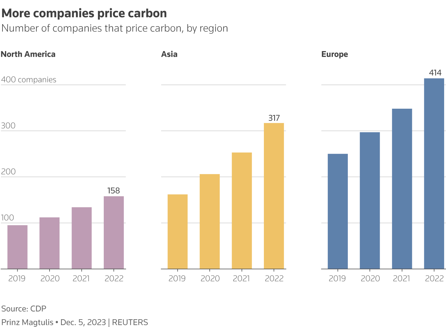 Bar charts with data from CDP show the number of companies pricing carbon in Asia, Europe and North America increasing from 2019 to 2022.