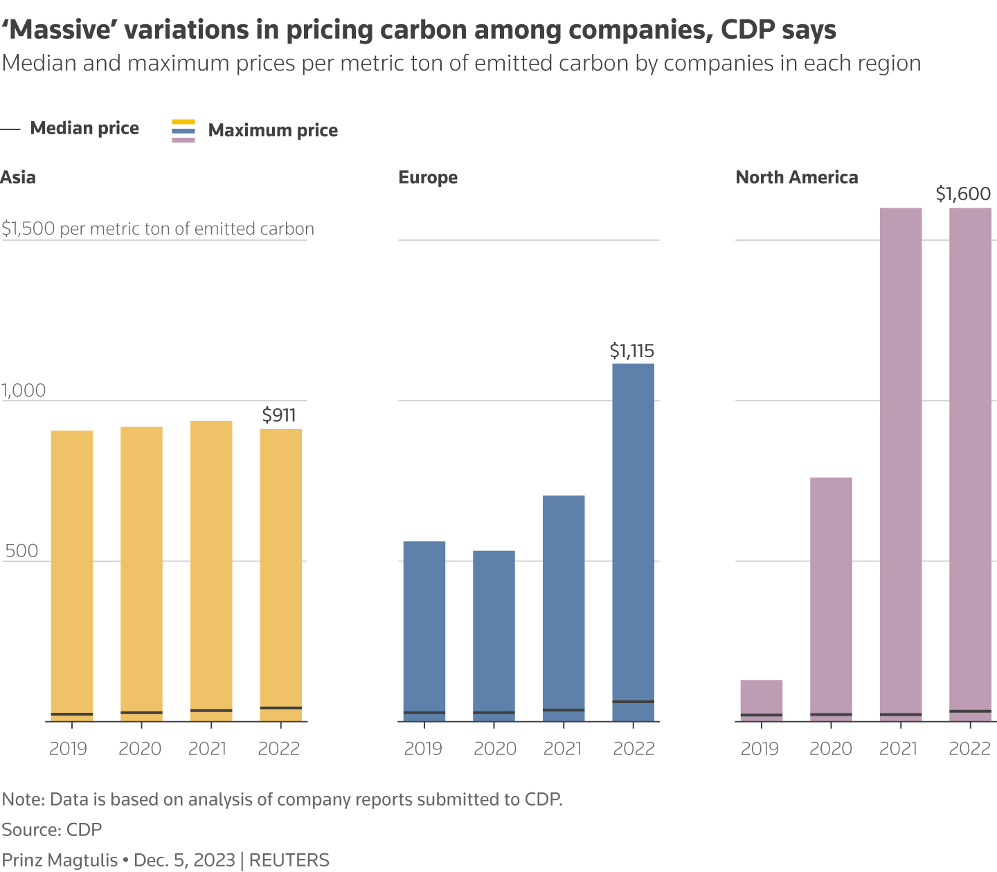 Three sepearate sets of bar charts with data from CDP show carbon pricing in US dollars per ton for companies in Asia, Europe and North America from 2019 to 2022.