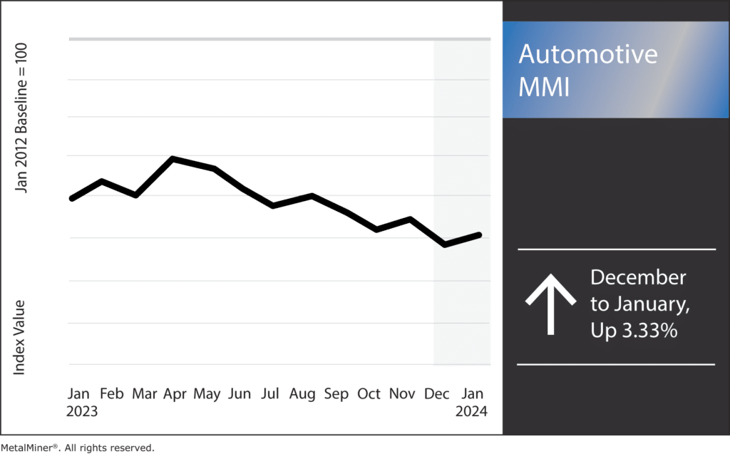 the automotive MMI January 2024, automotive sales and more