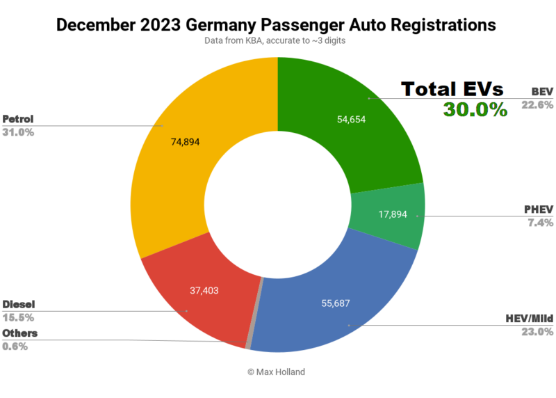 EVs Take 30% Share