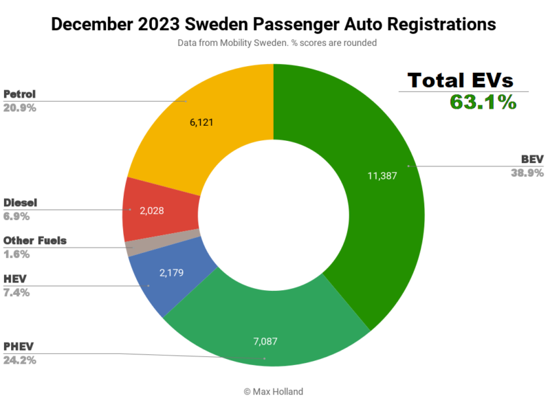 EVs Take 63.1% Share In Sweden