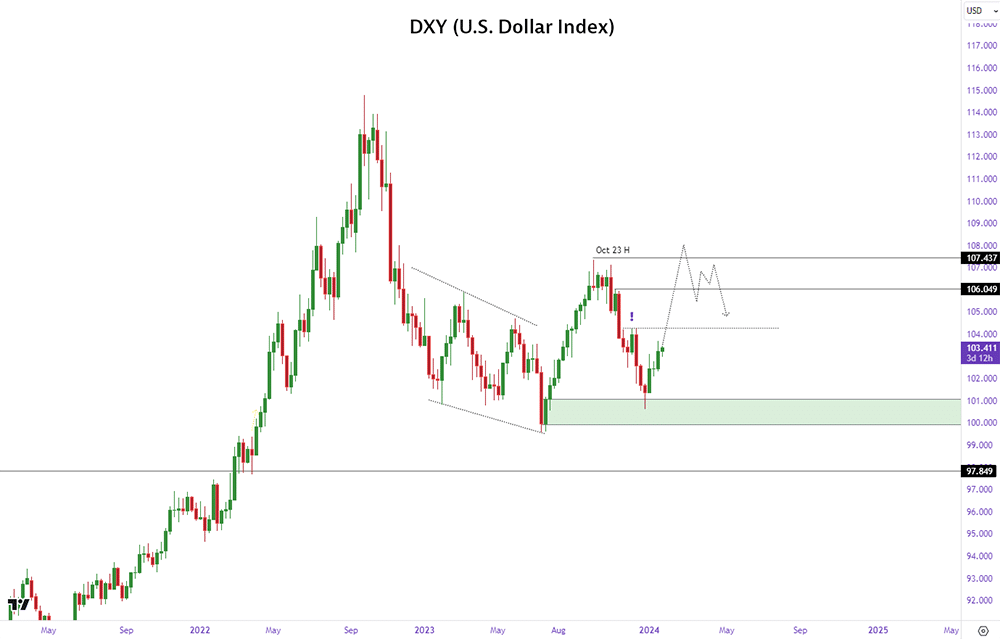 Dollar index