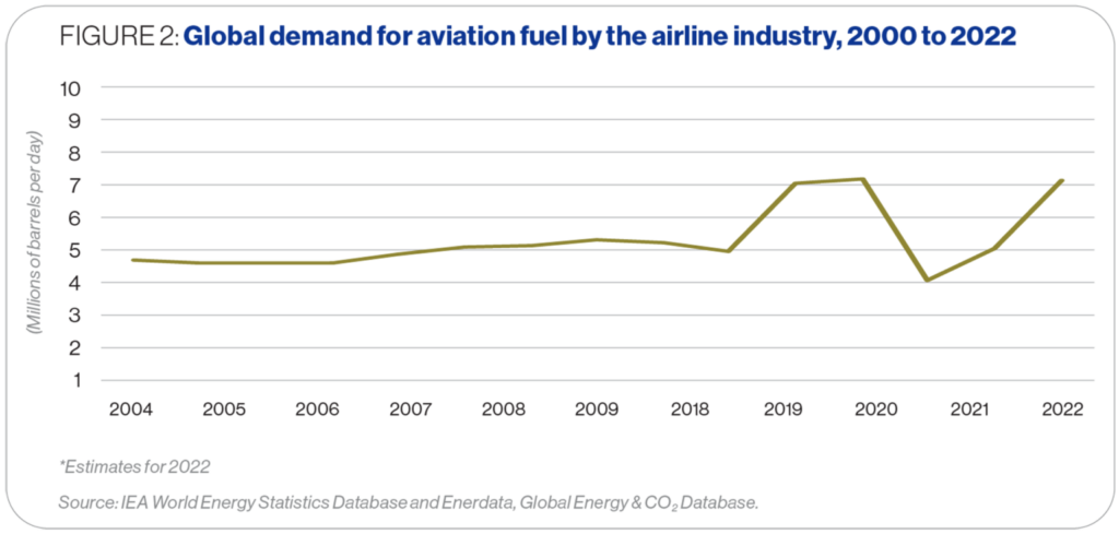 energy perspectives oil and the aviation sector 2