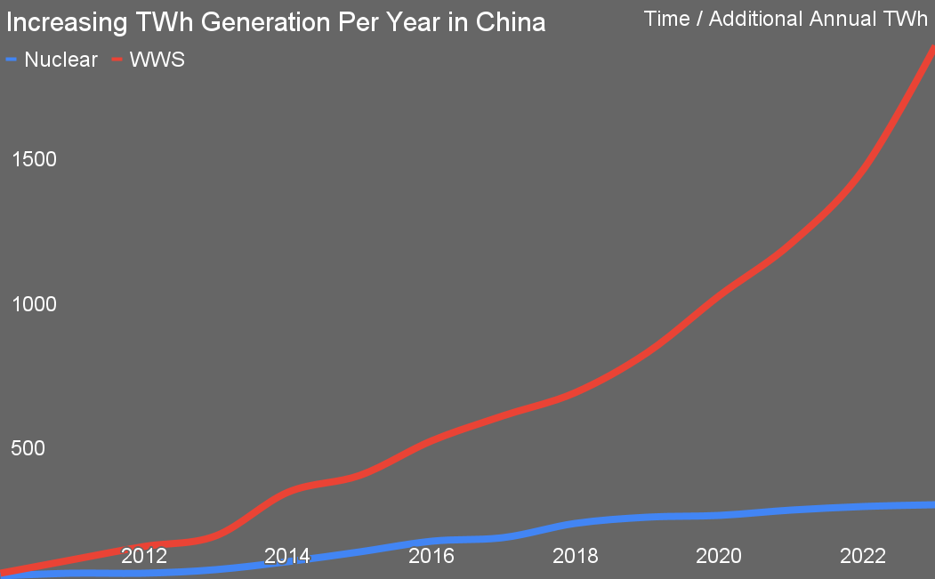 Annual additional TWh generation from commissioning of nuclear vs wind, water and solar generation in China by Michael Barnard, Chief Strategist, TFIE Strategy Inc.