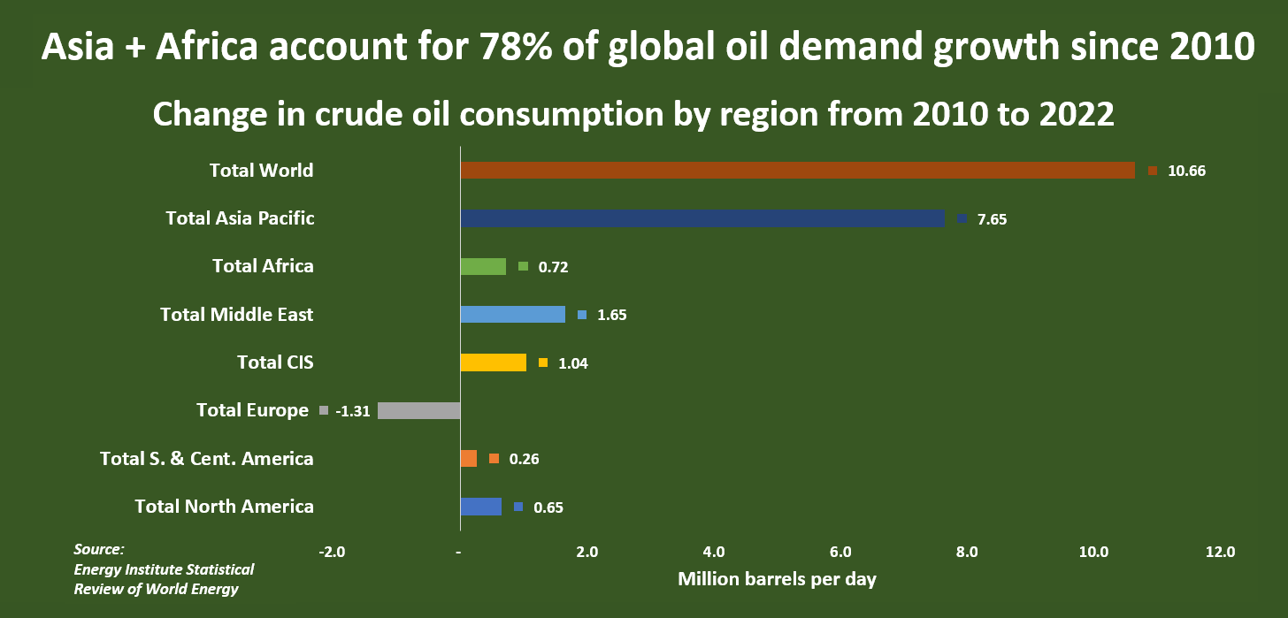 Asia + Africa account for 78% of global oil demand growth since 2010