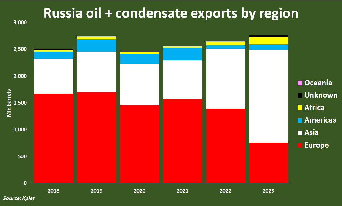 Russia oil + condensate exports by region