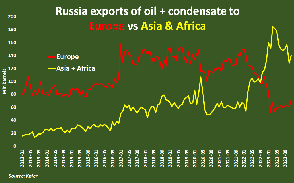 Russia exports of oil + condensate to Europe vs Asia & Africa