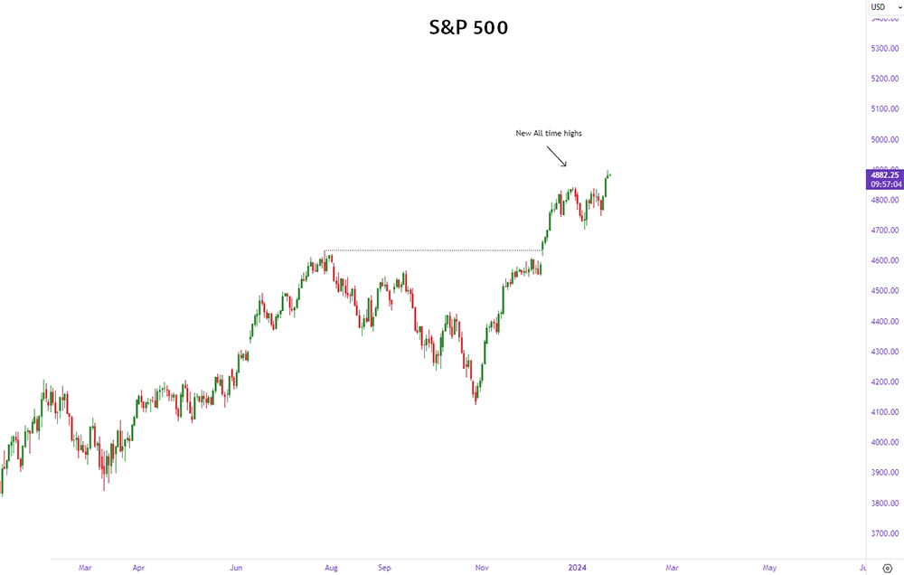 S&P 500 and commodity prices