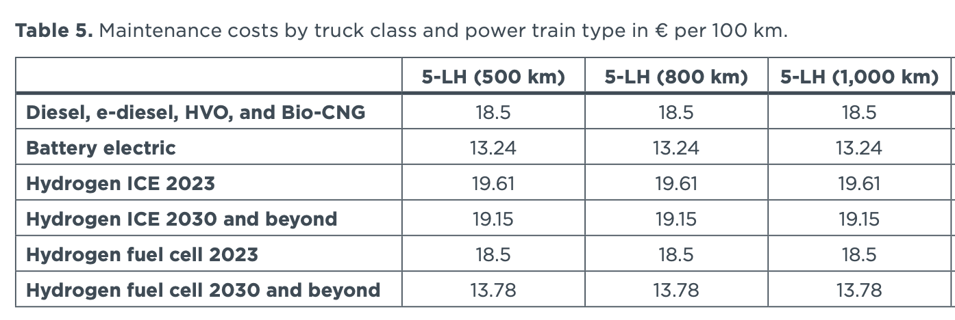 Table of maintenance costs for heavy trucks from ICCT total cost of ownership report