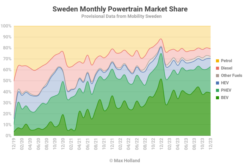 EVs Take 63.1% Share In Sweden