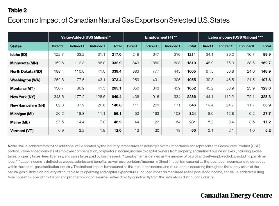 the economic impact in the united states from canadian natural gas exports 6