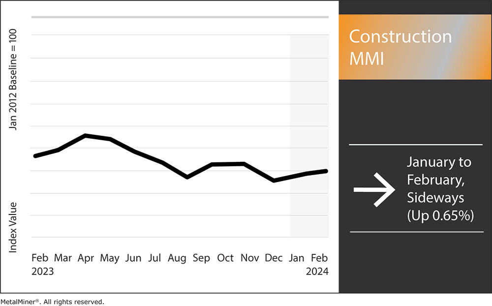 Construction news and the construction MMI, February 2024