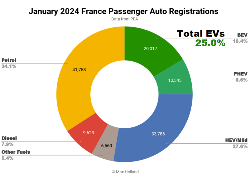 EVs Take 25.0% Share