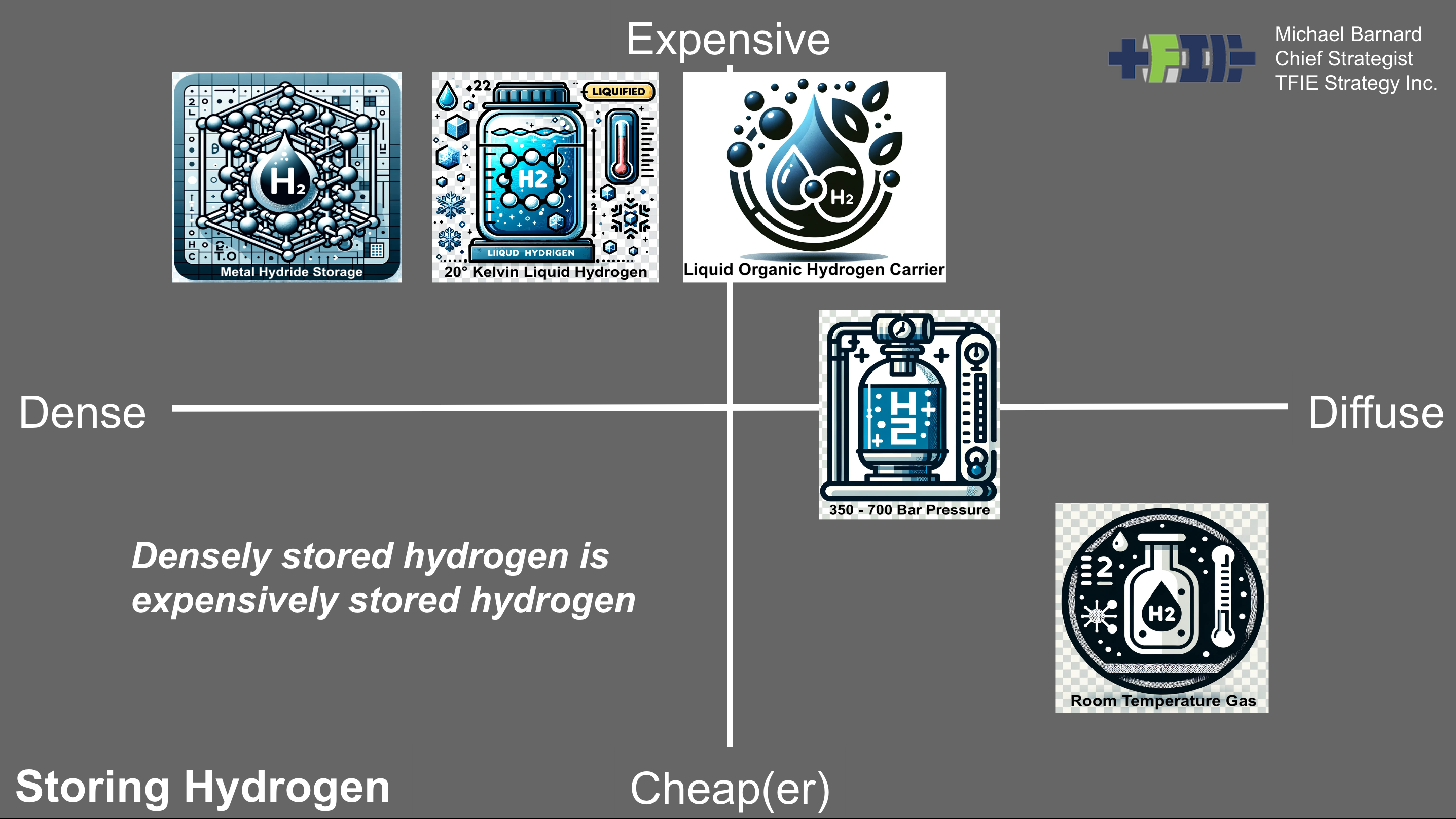 Quadrant view of hydrogen storage expense and density by Michael Barnard, Chief Strategist, TFIE Strategy Inc.