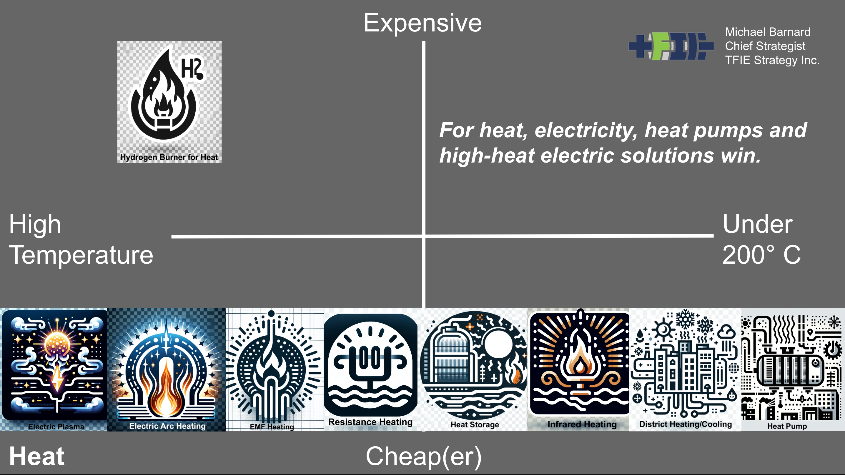 Quadrant chart of heating solutions by expense and temperature by Michael Barnard, Chief Strategist, TFIE Strategy Inc.