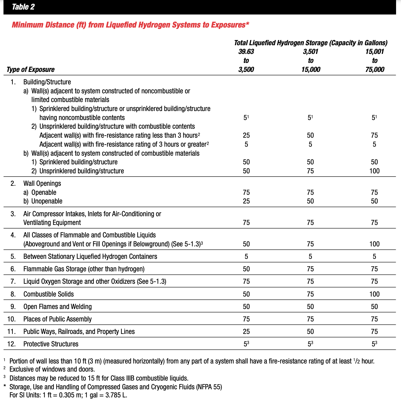 Table of safety setback distances from liquid hydrogen storage from US DOE 