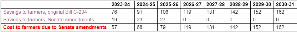 senates bill c 234 amendments cost farmers 910 million