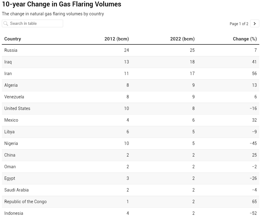 ten years of natural gas flaring energyminute 2