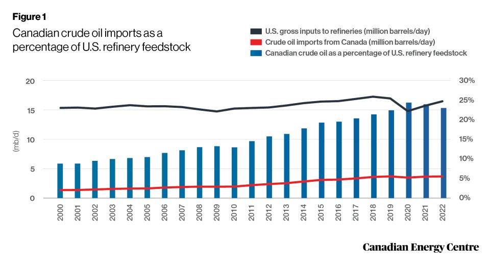 the importance of canadian crude oil to refineries in the u.s. 2