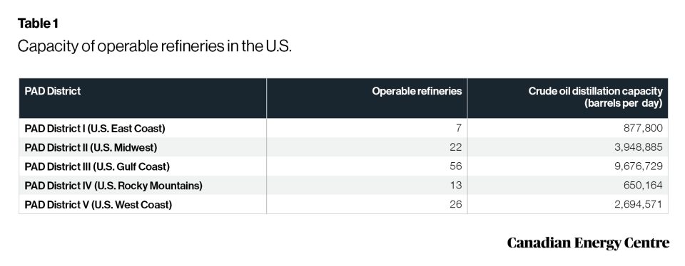 the importance of canadian crude oil to refineries in the u.s. 3