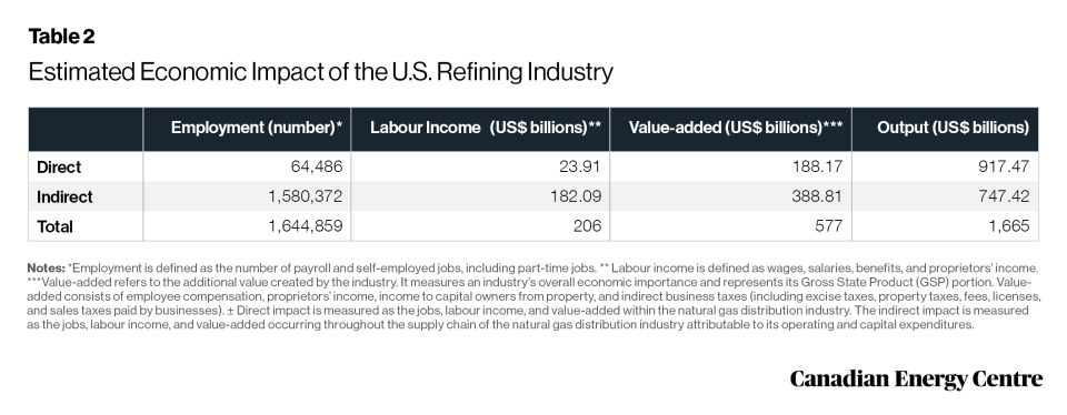 the importance of canadian crude oil to refineries in the u.s. 5