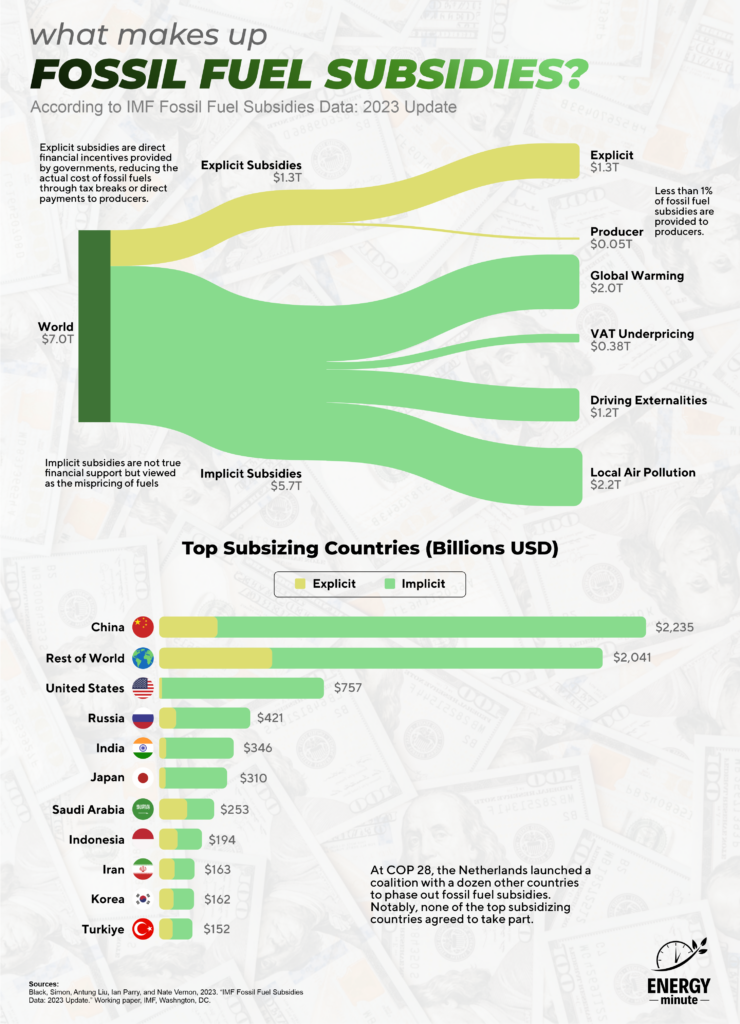 what are fossil fuel subsides energyminute 1