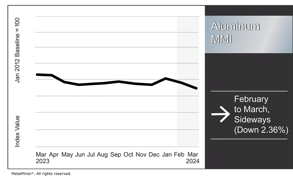 aluminum prices, the aluminum MMMI for March of 2024