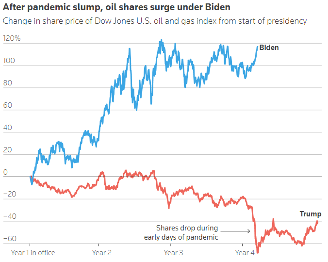 biden’s oil boom how fossil fuels thrived despite the white house's climate policies 3