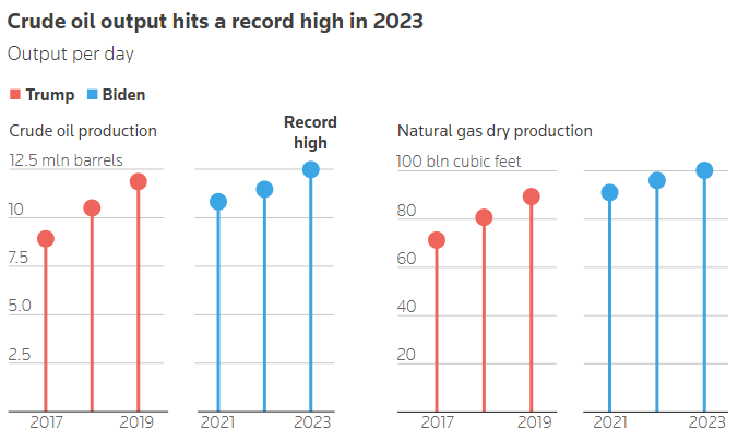 biden’s oil boom how fossil fuels thrived despite the white house's climate policies 6