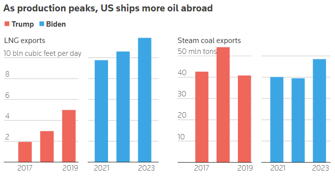 biden’s oil boom how fossil fuels thrived despite the white house's climate policies 7