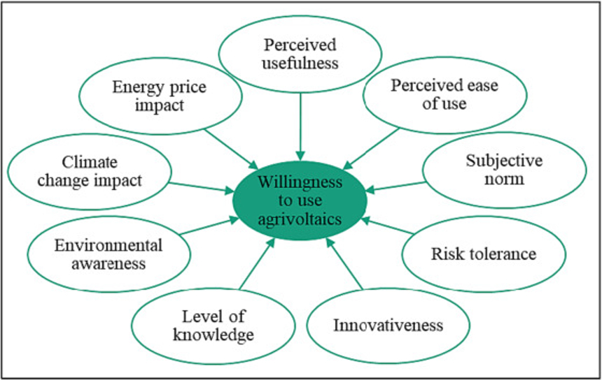 agrivoltaics