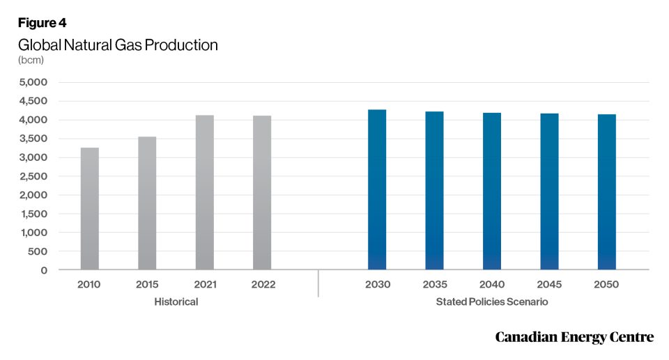 oil and gas in the global economy through 2050 4