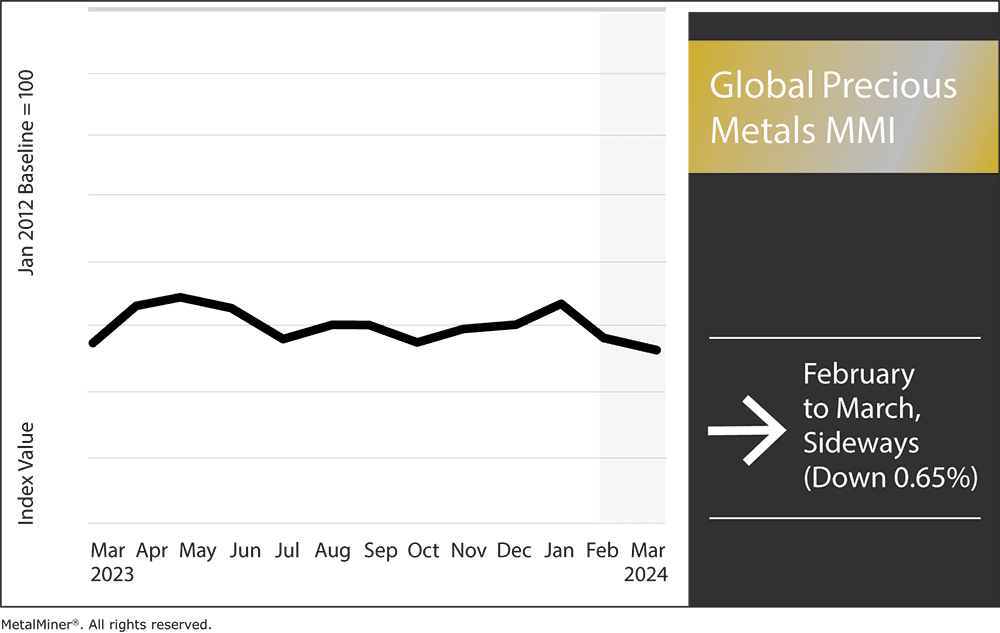 Global Precious Metals MMI March 2024