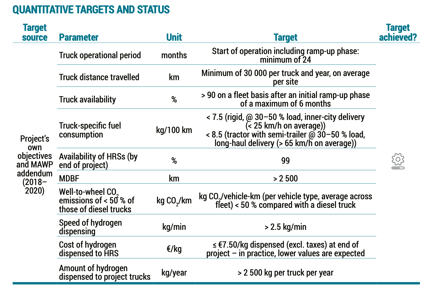 EU H2HAUL quantified program targets and results