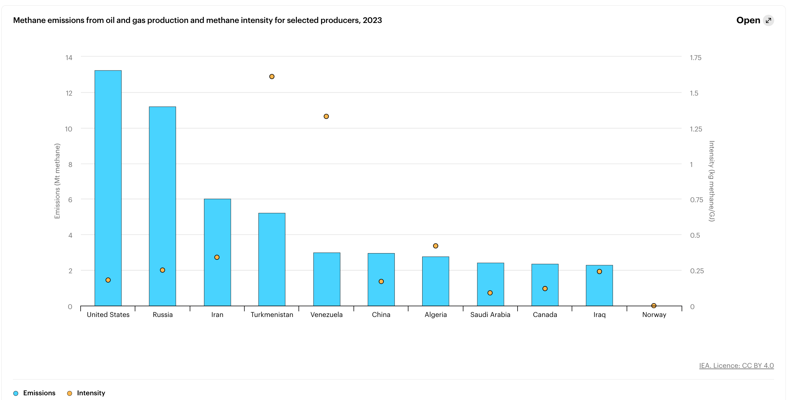 IEA methane tracker 2024 report on highest methane emitting countries