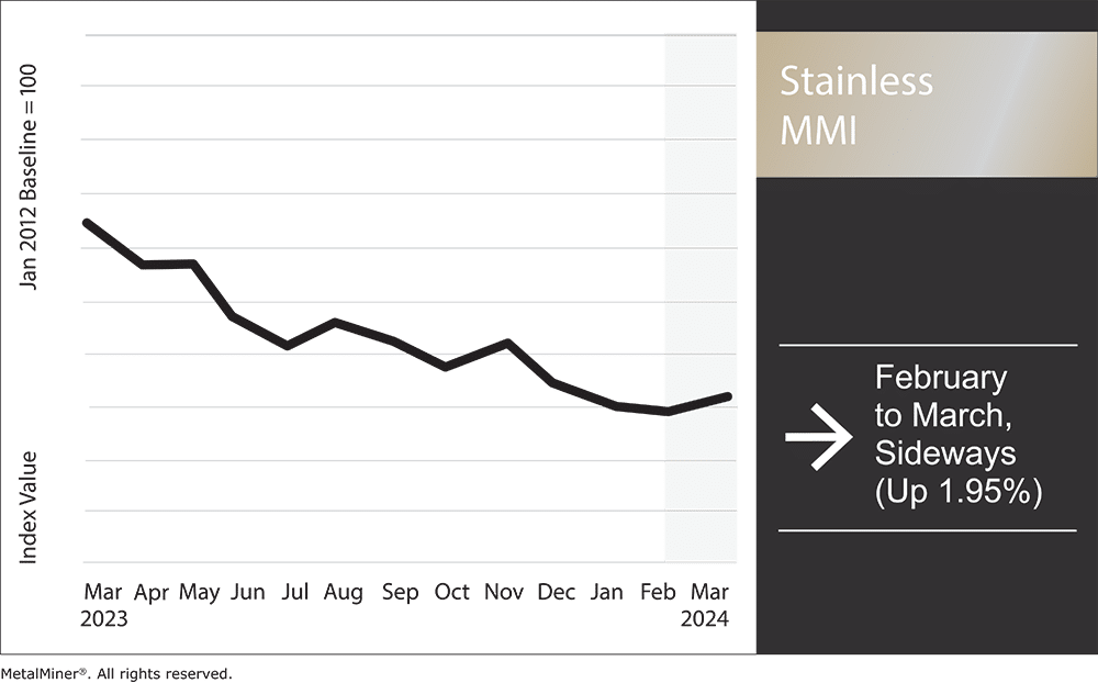 Stainless MMI, March 2024, the current nickel price