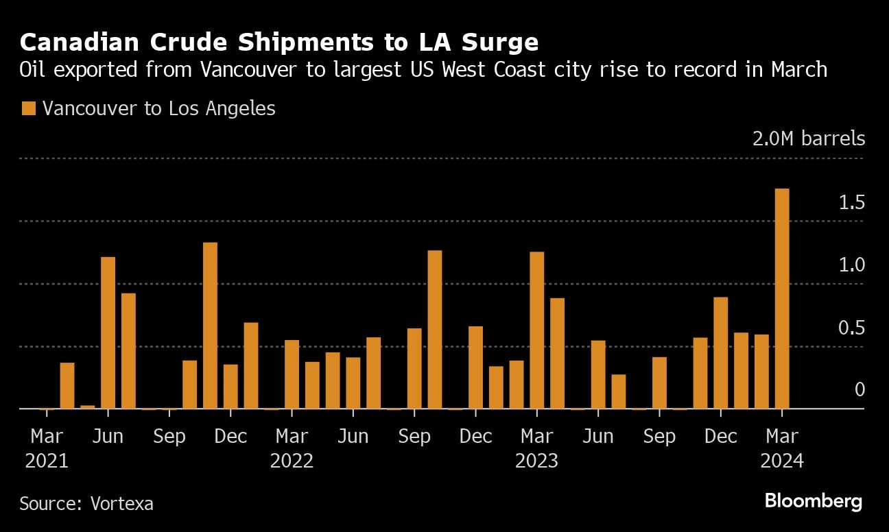 Canadian oil flows to Los Angeles as Trans Mountain start nears - BNN Bloomberg