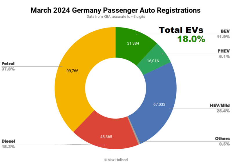 EVs take 18.0% share in Germany