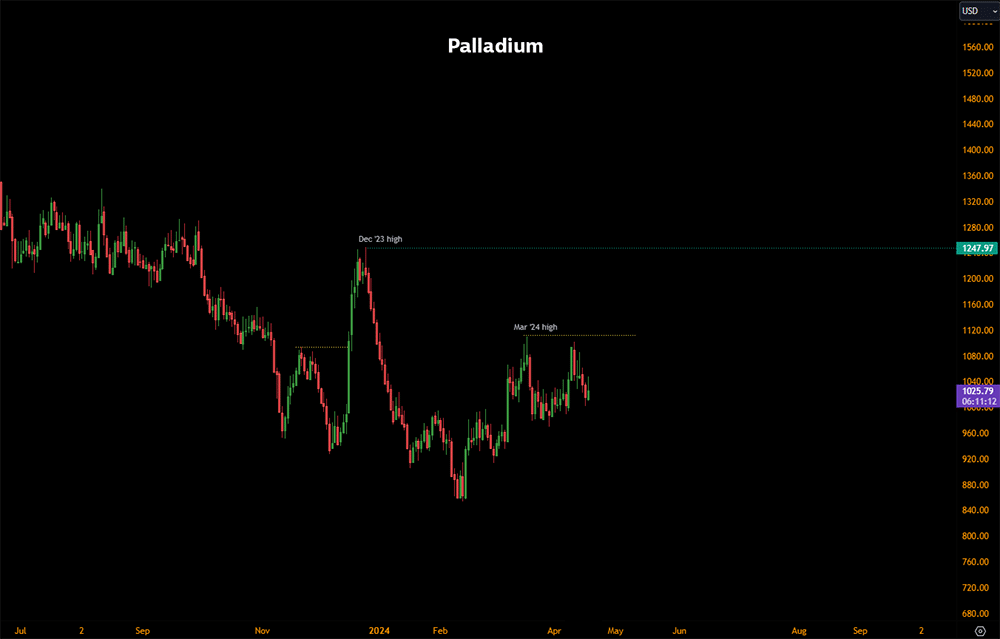 Palladium prices, April 2024