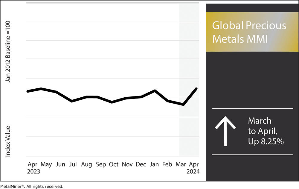 Global precious metals MMI, April 2024