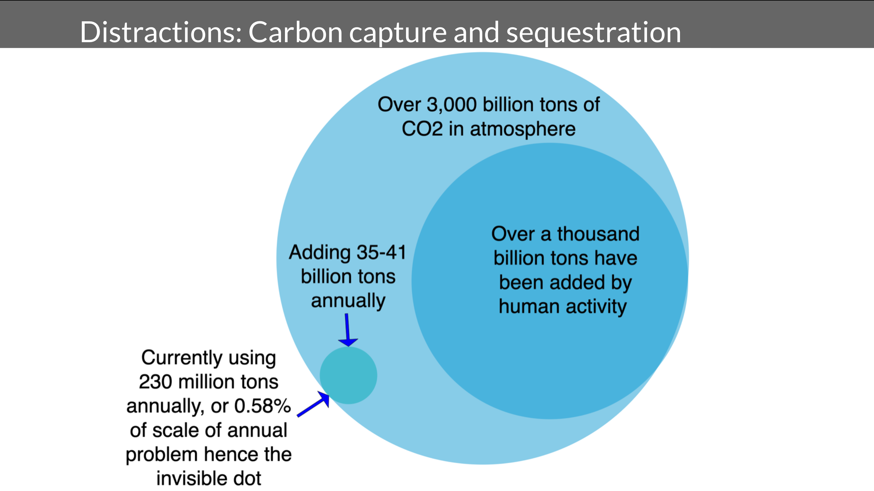 Slide from Michael Barnard's presentation to India Smart Utility Week on The Short List of Climate Actions That Will Work