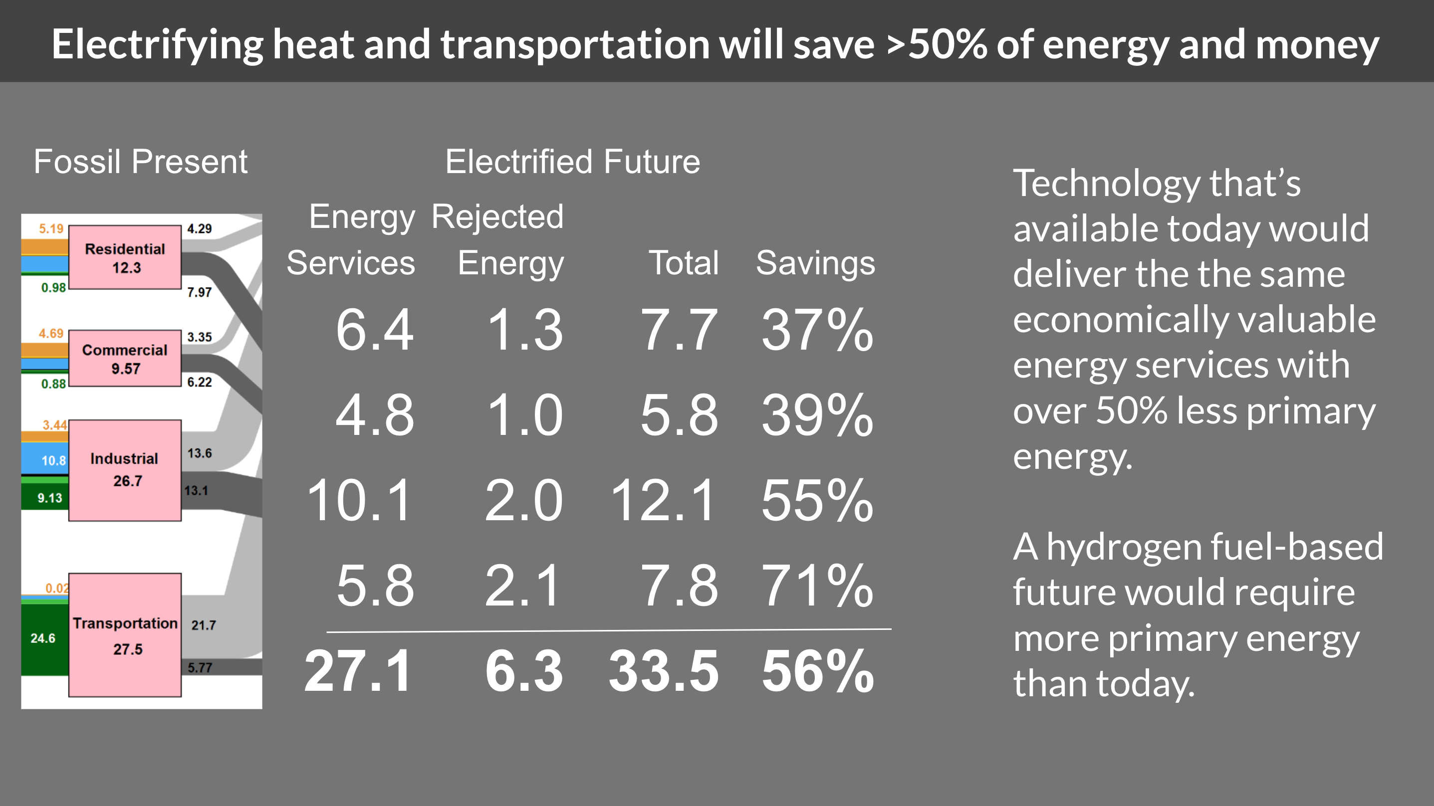 Slide from Michael Barnard's ISGF presentation Electrify Everything Everywhere All At Once